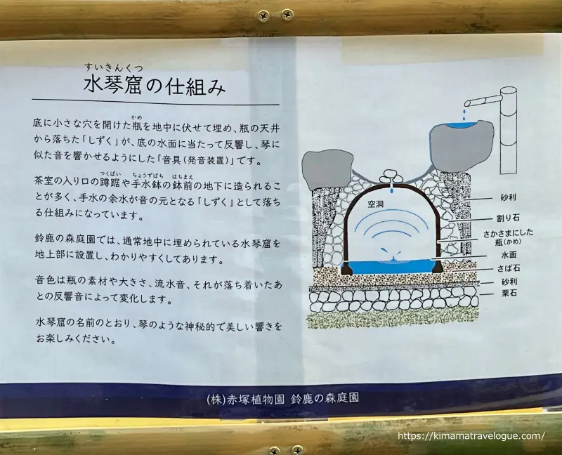 鈴鹿の森 (19)　水琴窟説明